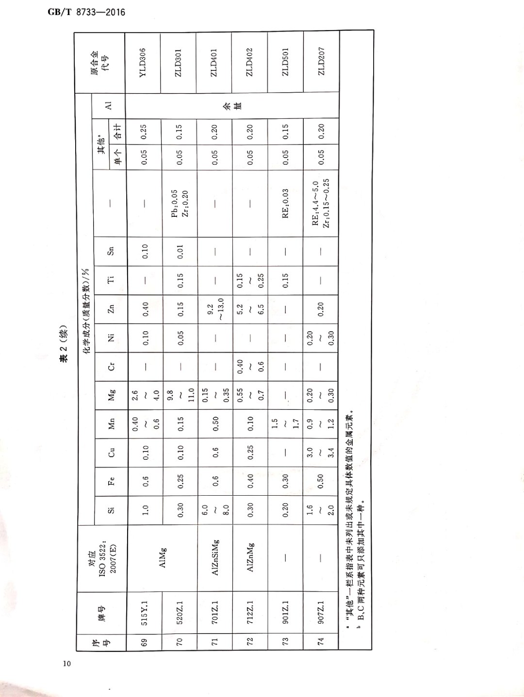 鑄造鋁合金錠國家標準查詢