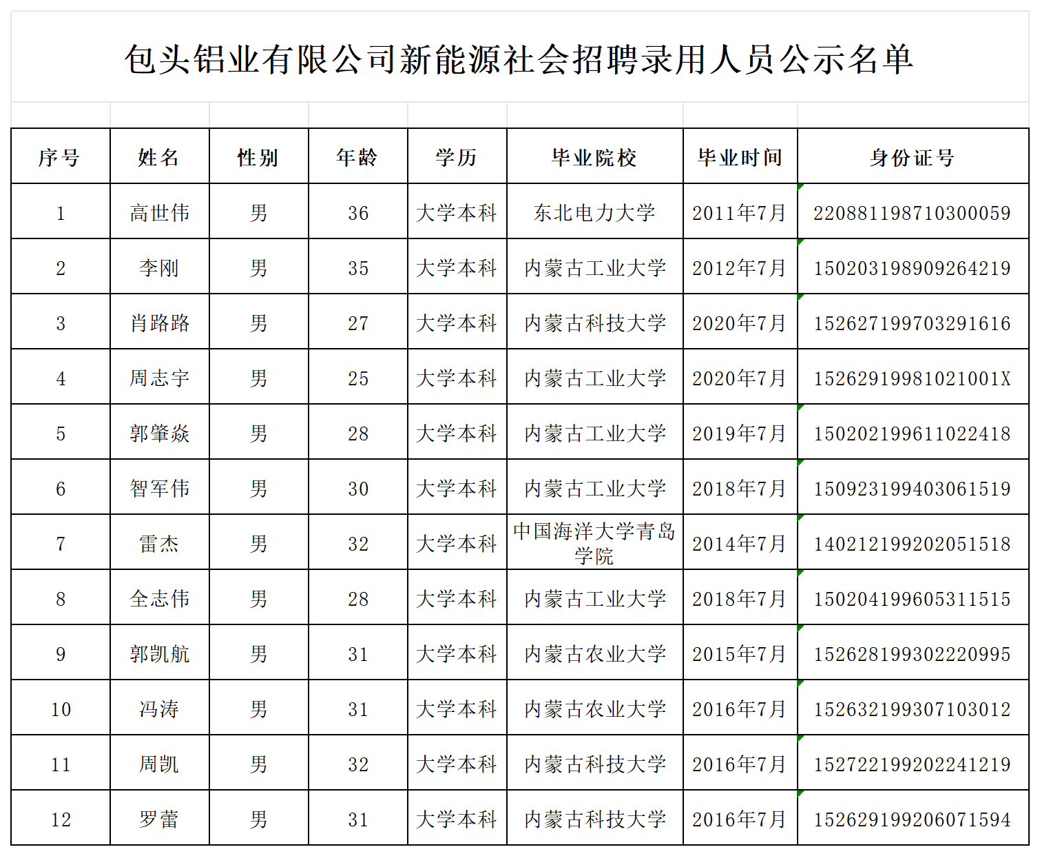 包頭鋁業(yè)新能源項目社會招聘錄用人員公示名單_Sheet1.png
